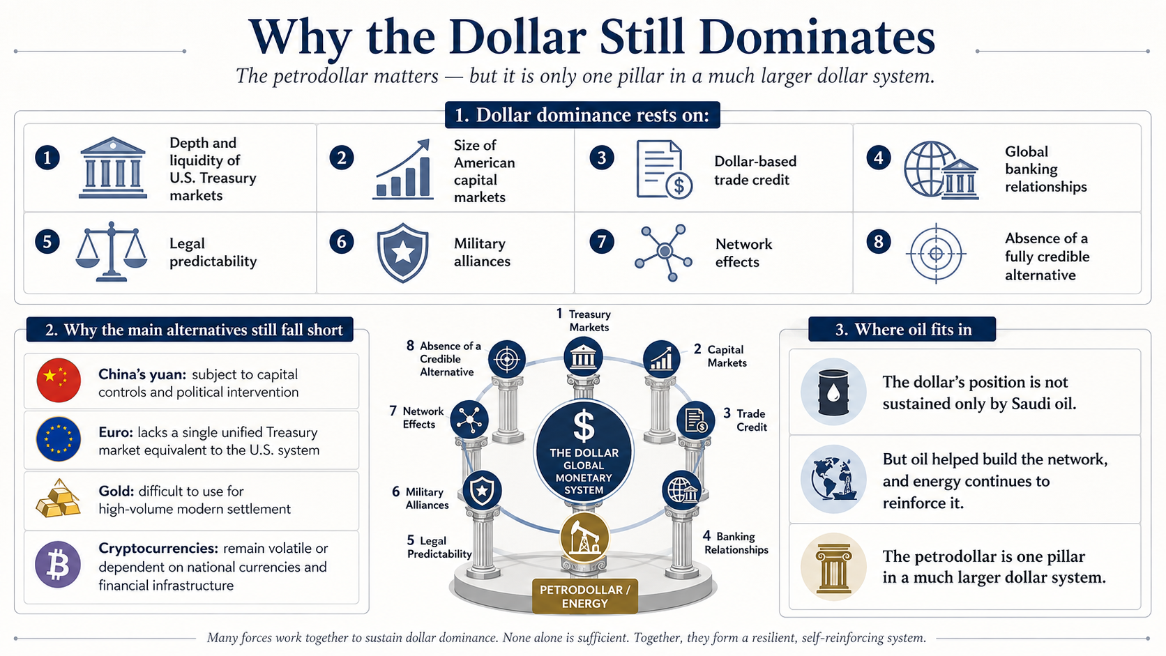 Infographic titled Why the Dollar Still Dominates. Shows eight pillars supporting dollar dominance (Treasury markets, capital markets, trade credit, banking relationships, legal predictability, military alliances, network effects, absence of alternative), the four main alternatives that still fall short (yuan, euro, gold, cryptocurrencies), and how oil fits as one pillar in the larger system.