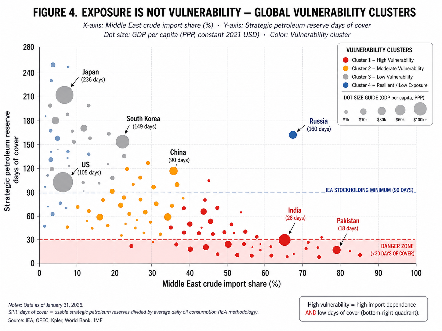 World map showing global vulnerability tiers from Strait of Hormuz disruption. Red countries indicate critical revenue collapse and war exposure, orange countries indicate rationing risk, yellow indicates reserve-cushioned, gray indicates price contagion only, and Russia is shown in green as net beneficiary.