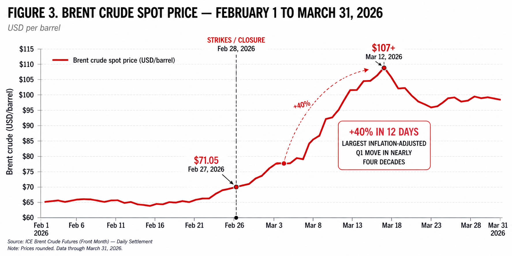 Brent crude spot price chart from February 1 to March 31, 2026. Price holds steady near 65 dollars per barrel through mid-February, jumps to 71 on February 27, and climbs to 107 dollars by March 12, marking a 40 percent increase in 12 days.