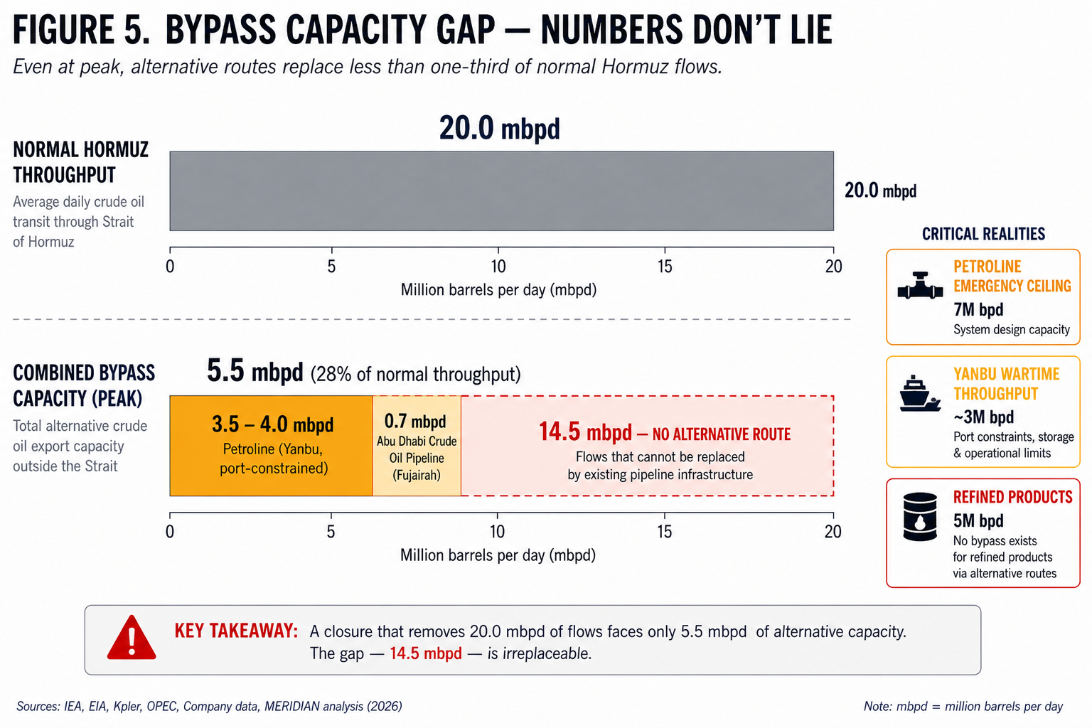 Bypass capacity gap chart. Normal Hormuz throughput shown at 20 million barrels per day. Combined bypass capacity at peak shown at 5.5 million barrels per day, comprising 3.5 to 4 million from the Petroline and 0.7 million from the Abu Dhabi Crude Oil Pipeline, with 14.5 million barrels per day having no alternative route.