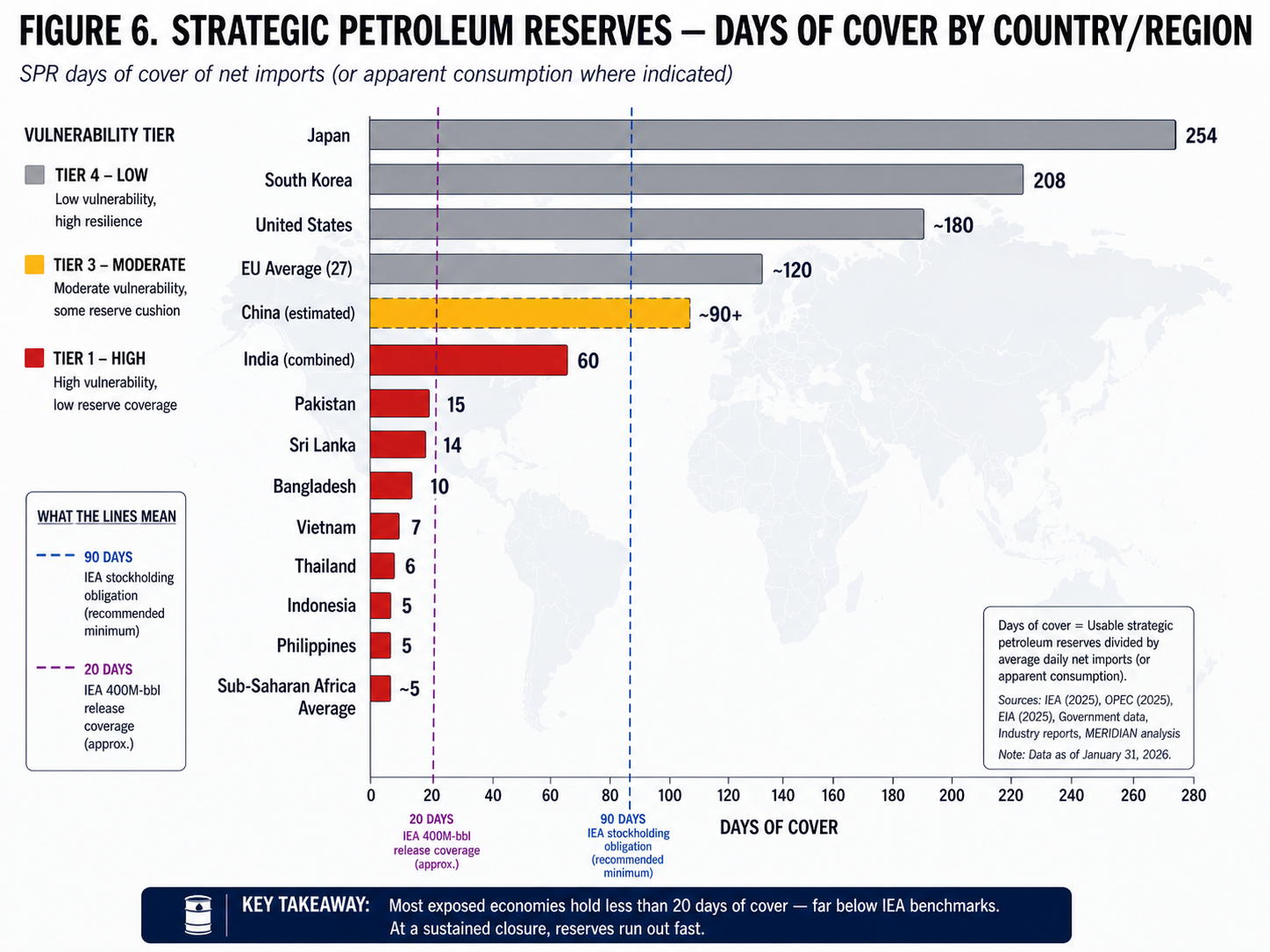 Bar chart of strategic petroleum reserve days of cover by country. Japan leads with 254 days, South Korea 208, United States 180, EU average 120, China estimated above 90, India 60, Pakistan 15, Sri Lanka 14, Bangladesh 10, Vietnam 7, Thailand 6, Indonesia 5, Philippines 5, Sub-Saharan Africa 5.