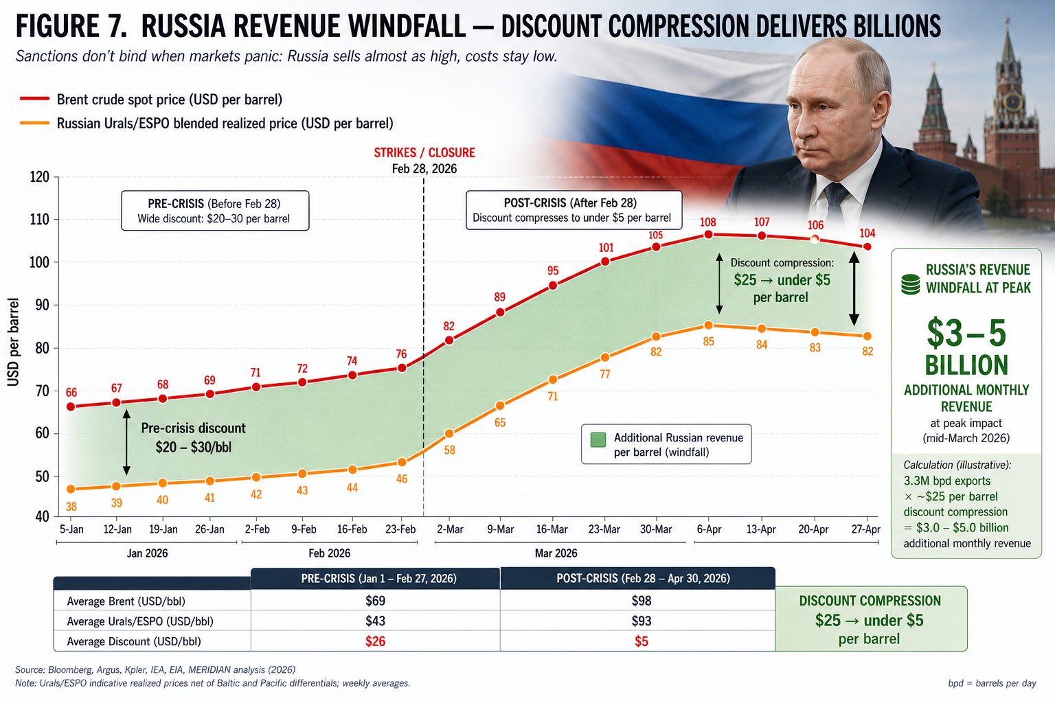 Russia revenue windfall chart. Pre-crisis Brent crude near 70 dollars per barrel with Urals/ESPO trading 20 to 30 dollars below at 38 to 46. Post-crisis Brent rises to 108 by April with Urals/ESPO compressing to 85, narrowing the discount from 25 dollars to under 5. Estimated 3 to 5 billion dollars additional monthly revenue.
