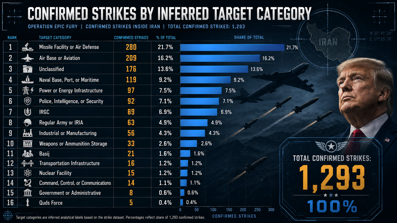 Confirmed Strikes by Inferred Target Category. Operation Epic Fury. Total confirmed strikes: 1,293. Ranked from Missile Facility or Air Defense at 280 (21.7%) down to Quds Force at 5 (0.4%). Full breakdown showing all 16 target categories with counts and percentage shares.