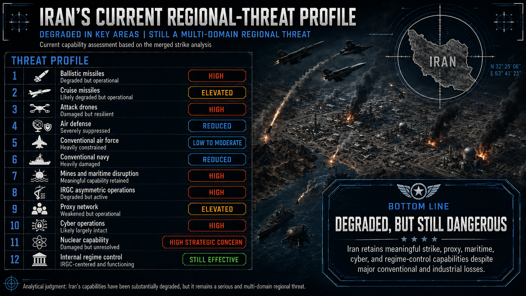 Iran's Current Regional-Threat Profile. Twelve capability categories rated across the multi-domain threat picture. Ballistic missiles, attack drones, mines and maritime disruption, IRGC asymmetric operations, cyber operations rated HIGH. Cruise missiles and proxy network rated ELEVATED. Nuclear capability rated HIGH STRATEGIC CONCERN. Air defense and conventional navy rated REDUCED. Conventional air force rated LOW TO MODERATE. Internal regime control rated STILL EFFECTIVE. Bottom line: degraded but still dangerous.