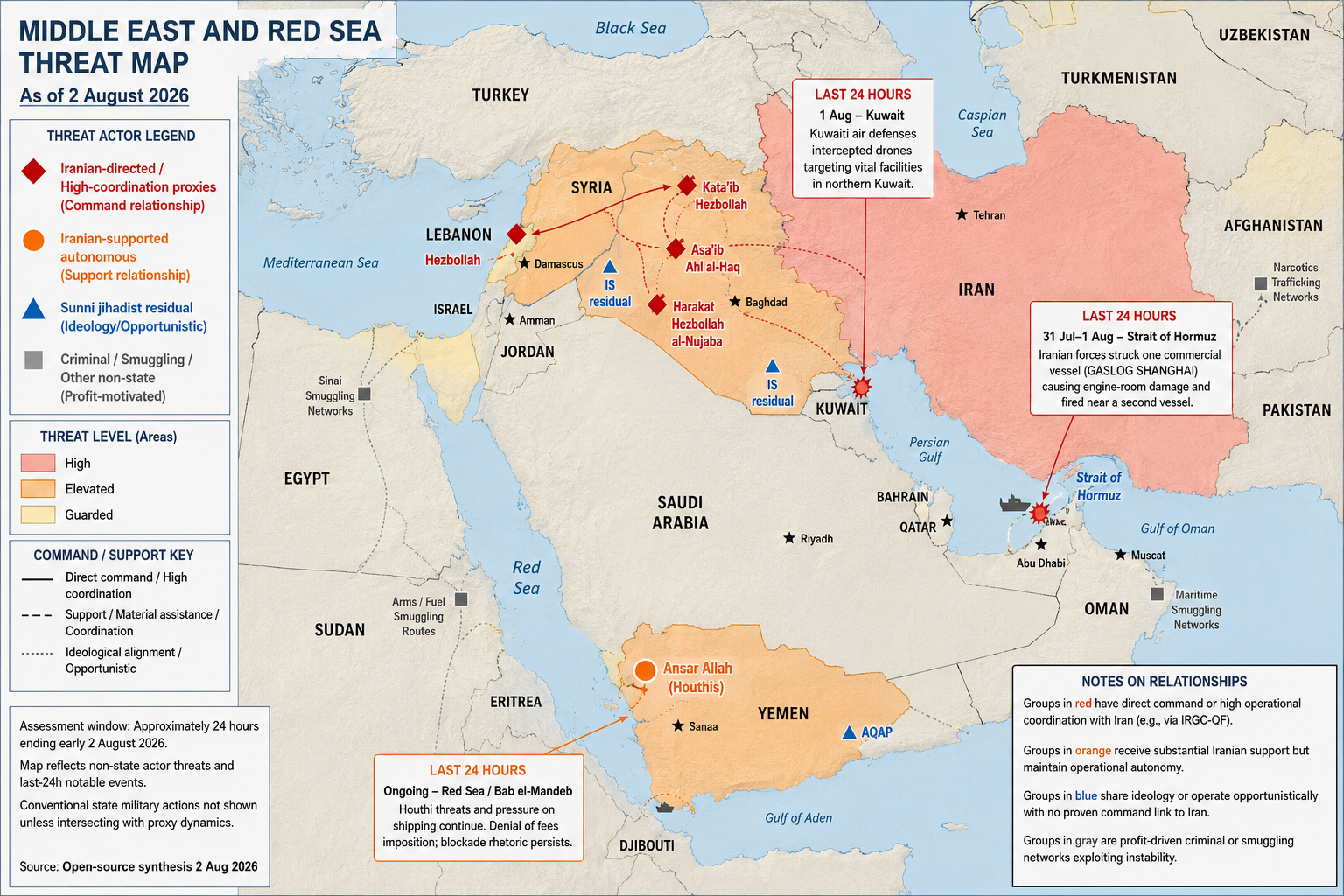 Middle East and Red Sea Threat Map for August 2, 2026. Shows Iranian-directed proxies including Kataib Hezbollah, Asaib Ahl al-Haq, and Harakat Hezbollah al-Nujaba in Iraq. Iranian-supported autonomous Hezbollah in Lebanon and Houthis in Yemen. Sunni jihadist residuals from Islamic State and AQAP. Criminal smuggling networks in Sinai, Sudan, and Oman. Kuwait drone intercept and Strait of Hormuz vessel strike noted in last 24 hours.