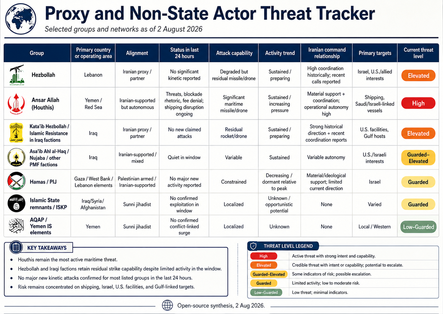 Proxy and Non-State Actor Threat Tracker for August 2, 2026. Shows Hezbollah at Elevated, Ansar Allah Houthis at High, Kataib Hezbollah at Elevated, Asaib Ahl al-Haq and other PMF factions at Guarded-Elevated, Hamas and PIJ at Guarded, Islamic State and ISKP remnants at Guarded, AQAP at Low-Guarded.