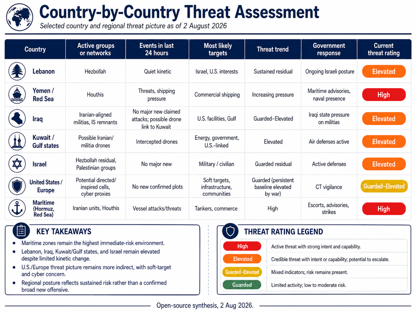 Country-by-Country Threat Assessment for August 2, 2026. Lebanon Elevated, Yemen Red Sea High, Iraq Elevated, Kuwait Gulf states Elevated, Israel Elevated, United States Europe Guarded-Elevated, Maritime Hormuz Red Sea High.
