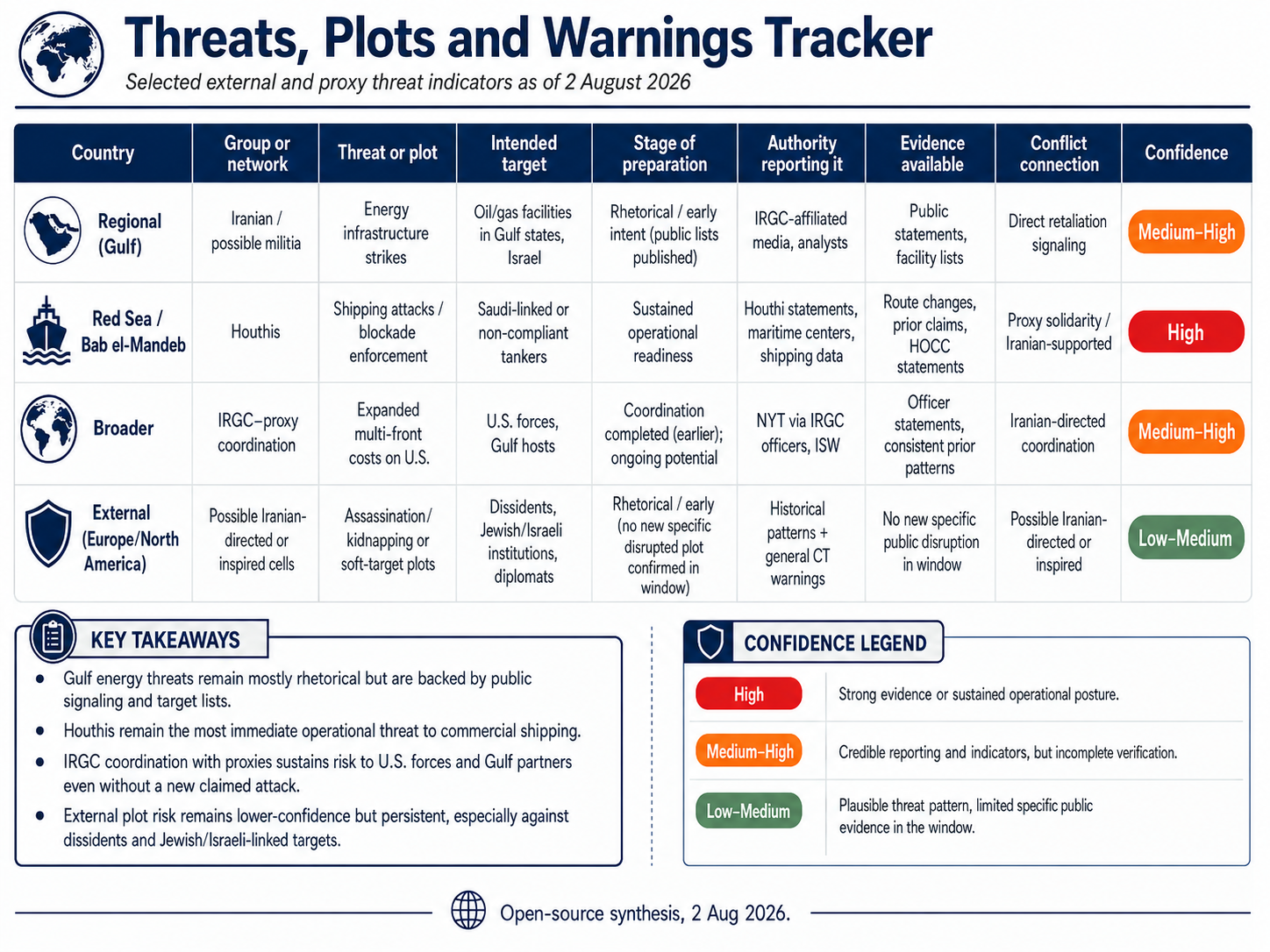 Threats, Plots, and Warnings Tracker for August 2, 2026. Regional Gulf energy infrastructure strikes rhetorical to early intent, Medium-High confidence. Red Sea Bab el-Mandeb Houthi shipping attacks sustained operational readiness, High confidence. Broader IRGC-proxy coordination expanded multi-front costs on US, Medium-High. External Europe North America possible Iranian-directed or inspired cells, Low-Medium.
