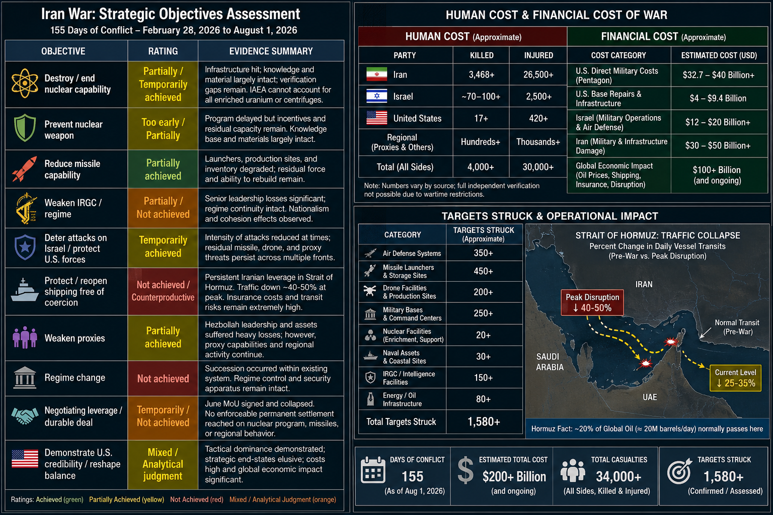 Iran War Strategic Objectives Assessment dashboard. 155 days of conflict, 1,580 plus targets struck, 34,000 plus casualties, $200 billion plus cost. Every strategic objective rated partially achieved, temporarily achieved, not achieved, or counterproductive.