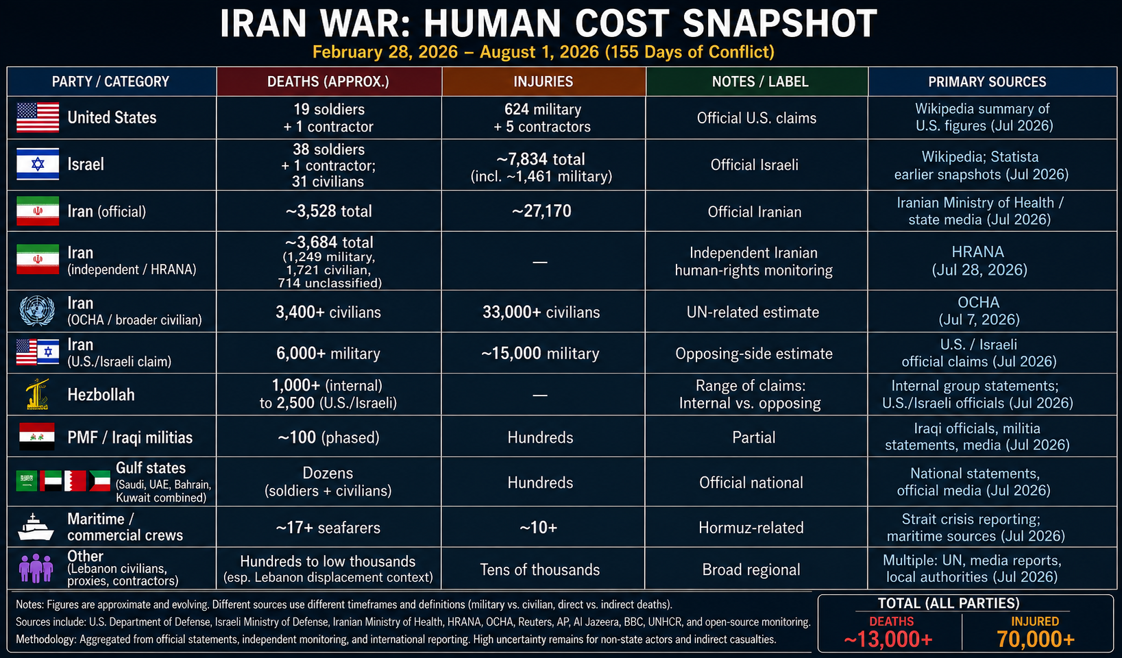 Iran War Human Cost Snapshot. 155 days of conflict. Deaths and injuries across United States, Israel, Iran official, Iran independent HRANA, Iran OCHA, Iran US Israeli claims, Hezbollah, PMF Iraqi militias, Gulf states, maritime crews. Total approximately 13,000 plus deaths and 70,000 plus injured.
