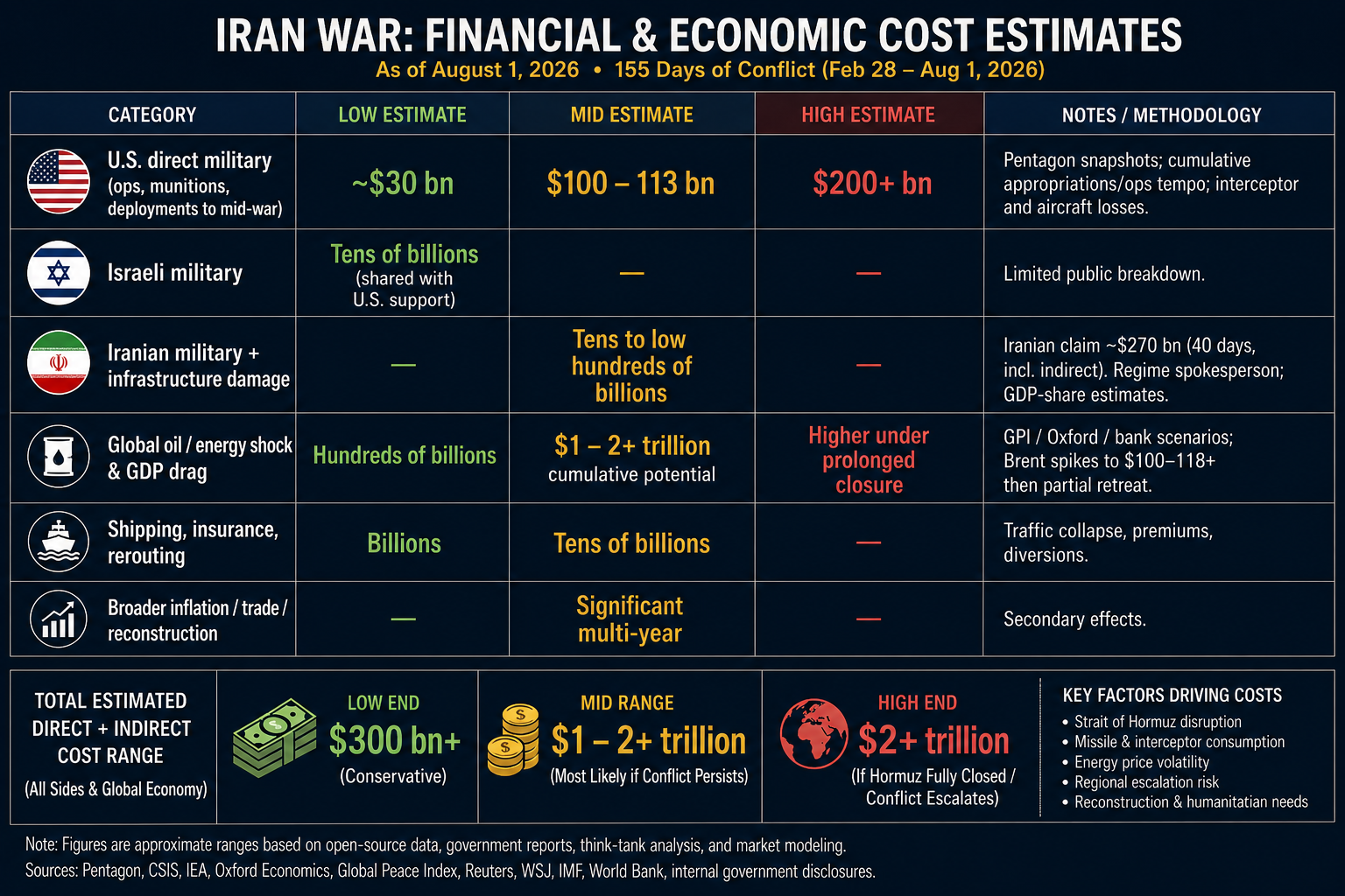 Iran War Financial and Economic Cost Estimates. US direct military $30 to $200 billion plus. Iranian military and infrastructure damage tens to low hundreds of billions. Global oil energy shock $1 to $2 trillion. Total estimated direct and indirect cost range $300 billion low, $1 to $2 trillion mid, $2 trillion plus high.