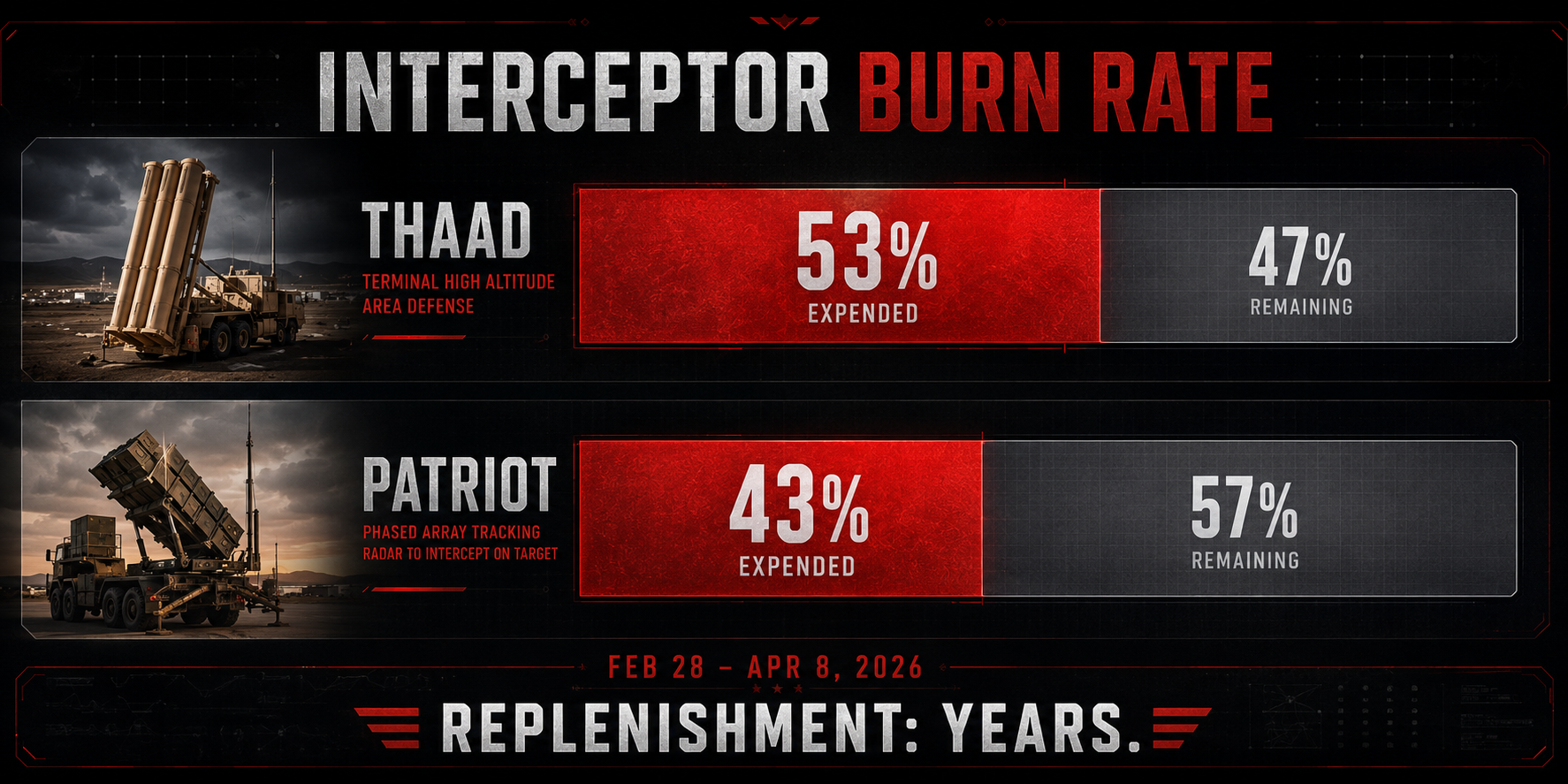 Chart showing 53 percent of regional THAAD interceptors and 43 percent of Patriot interceptors expended between February 28 and April 8, 2026.