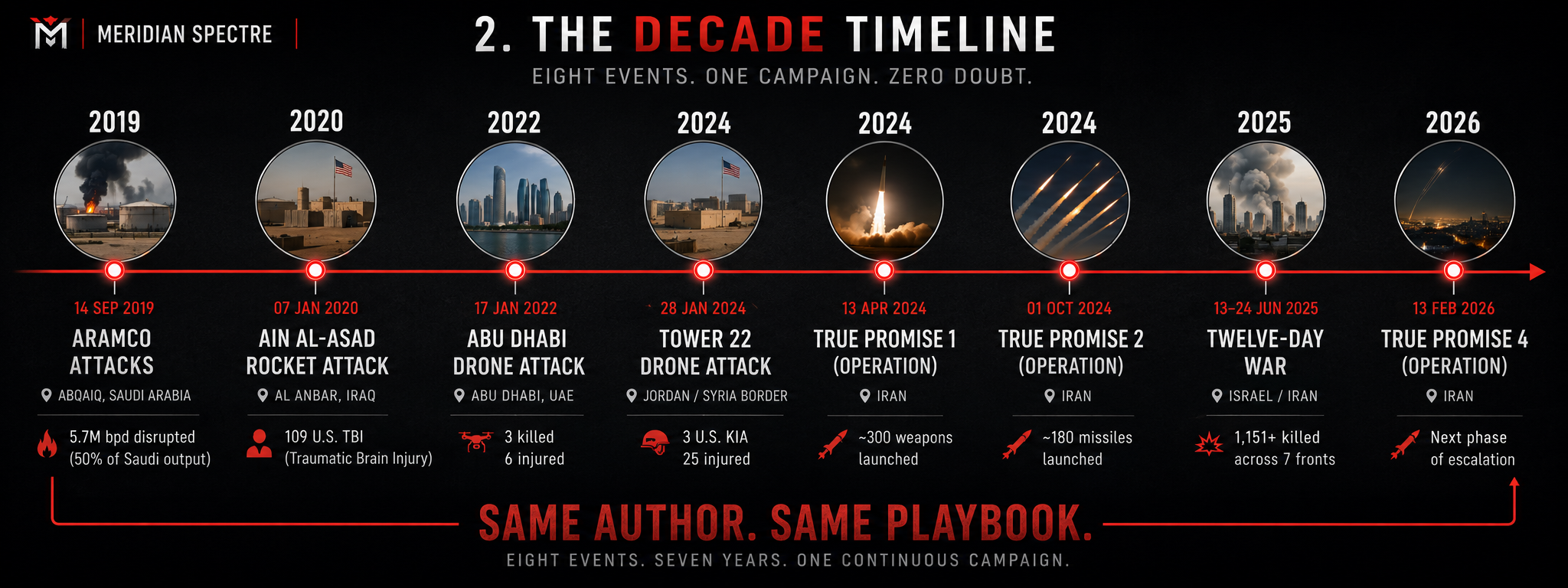 Timeline of major Iran and Iran aligned strikes on U.S. and allied targets, 2019 through 2026.
